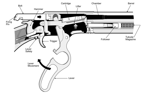 lever action